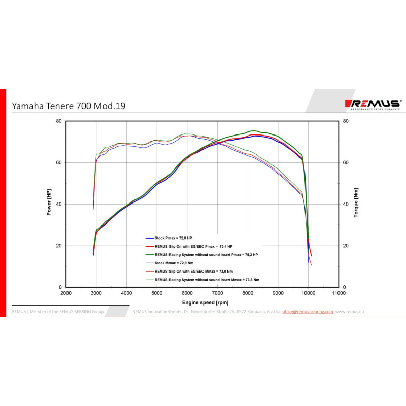 Silencieux d'echapement moto REMUS Black Hawk Yamaha 700 Tenere courbe puissance